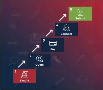 Digital Marketing Dissertation Order Process